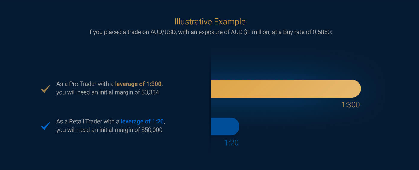 Proffesional account graphs