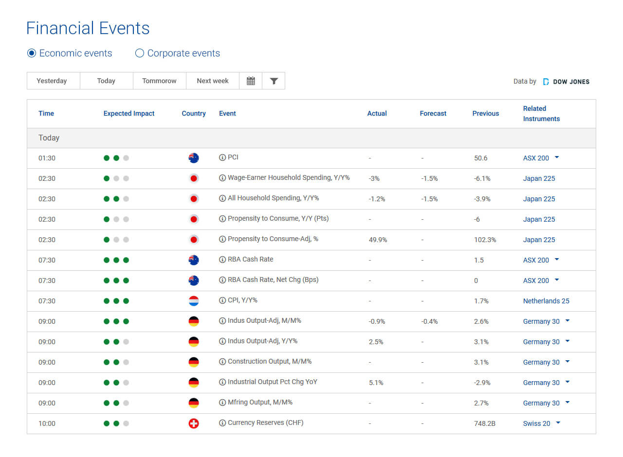 Economic calendat table