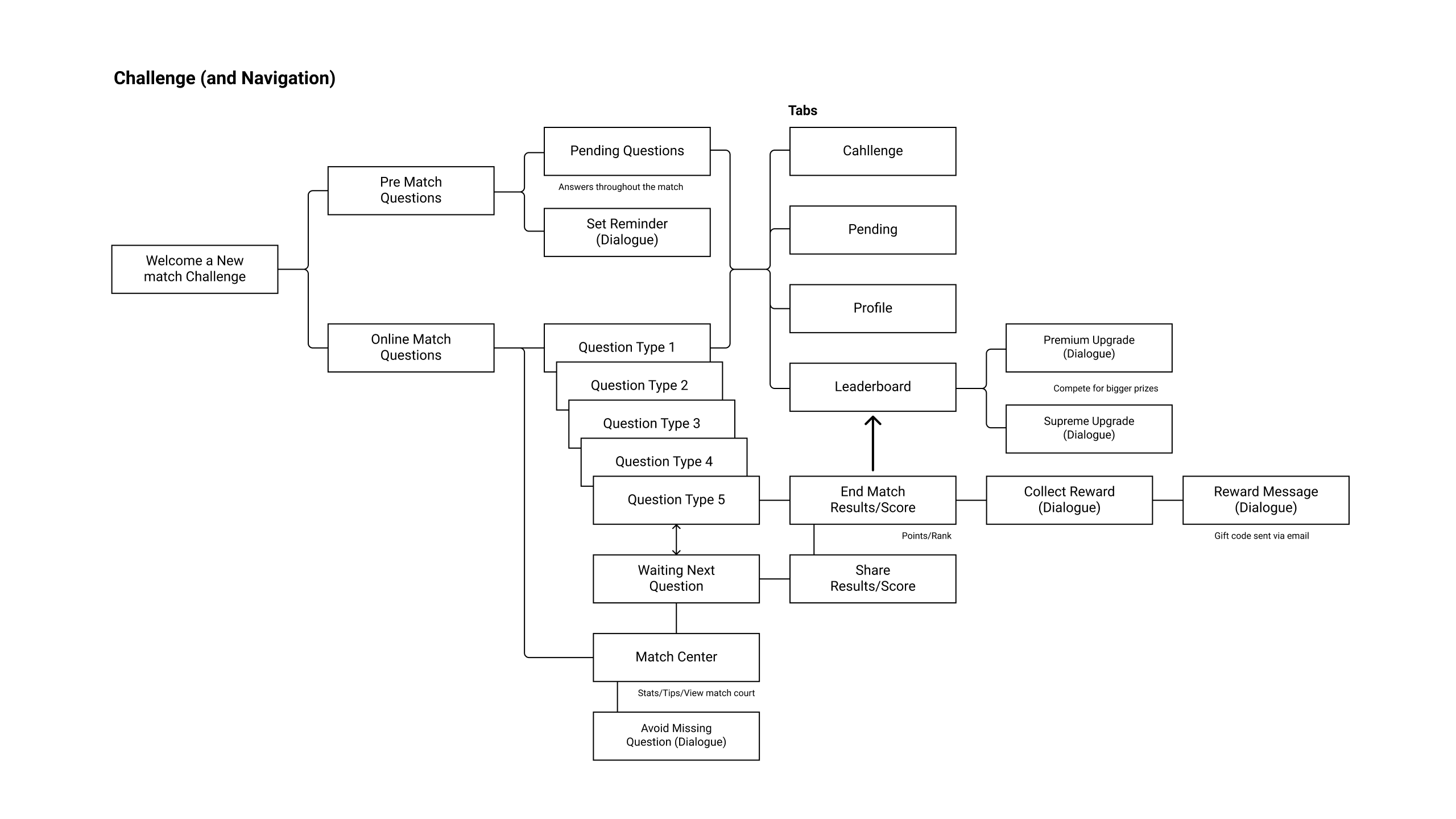 Sport-Quest app user scanarios challenge