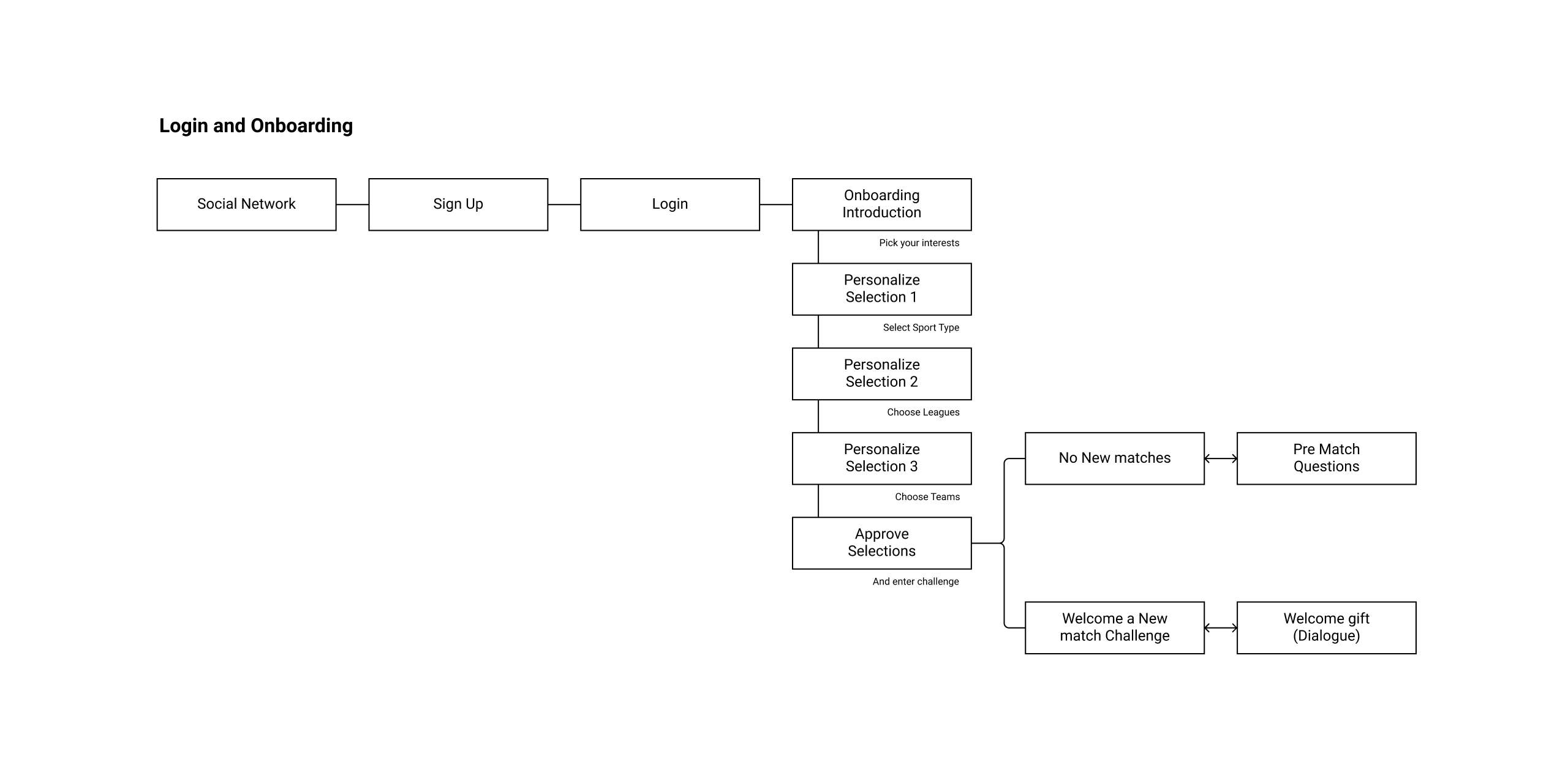 Sport-Quest app user scanarios onboarding